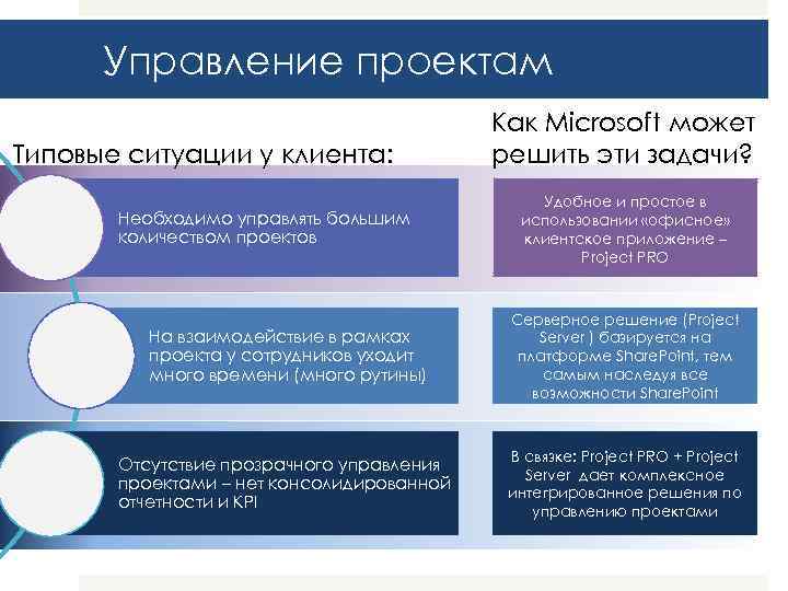 Управление проектам Типовые ситуации у клиента: Необходимо управлять большим количеством проектов Как Microsoft может