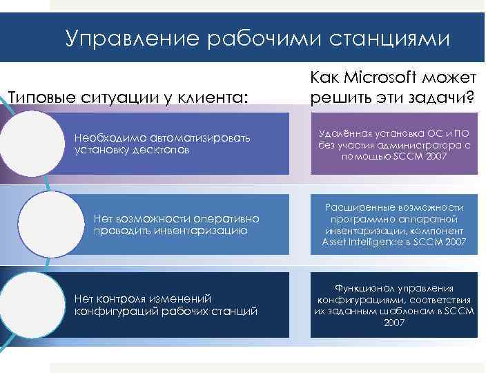 Управление рабочими станциями Типовые ситуации у клиента: Необходимо автоматизировать установку десктопов Нет возможности оперативно