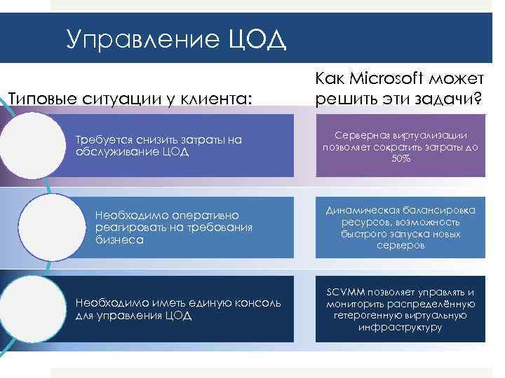 Управление ЦОД Типовые ситуации у клиента: Требуется снизить затраты на обслуживание ЦОД Необходимо оперативно