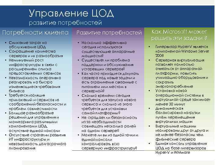 Управление ЦОД развитие потребностей Потребности клиента • Снижение затрат на обслуживание ЦОД • Сокращение