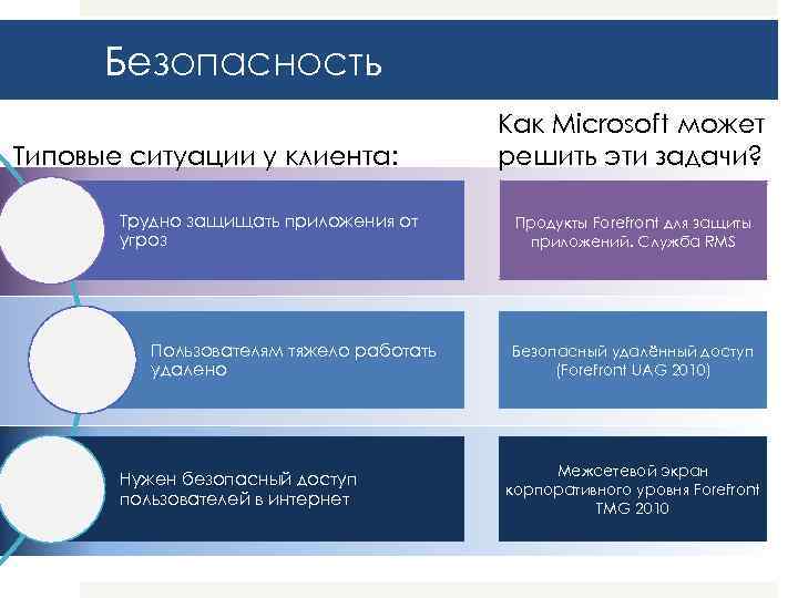 Безопасность Типовые ситуации у клиента: Трудно защищать приложения от угроз Пользователям тяжело работать удалено