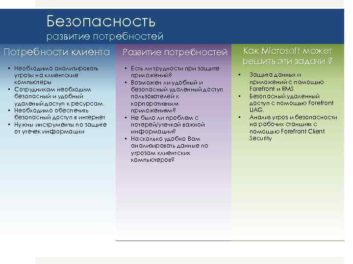 Безопасность развитие потребностей Потребности клиента • Необходимо анализировать угрозы на клиентские компьютеры • Сотрудникам