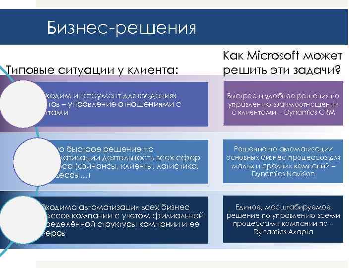 Бизнес-решения Типовые ситуации у клиента: Необходим инструмент для «ведения» клиентов – управление отношениями с