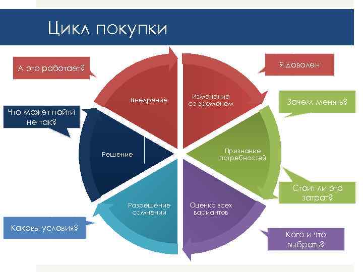 Изменение со. Цикл покупки содержит следующие этапы. Цикличность покупки. Цикл сделки с клиентом. Жизненный цикл сделки.