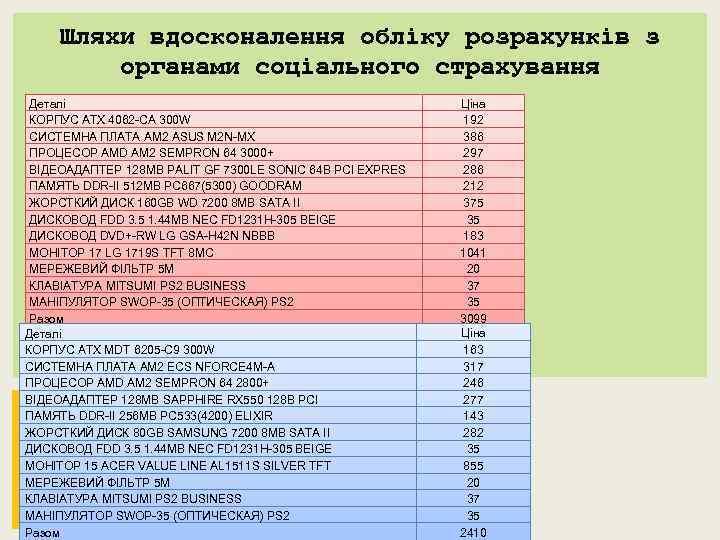 Шляхи вдосконалення обліку розрахунків з органами соціального страхування Деталі КОРПУС ATX 4062 CA 300