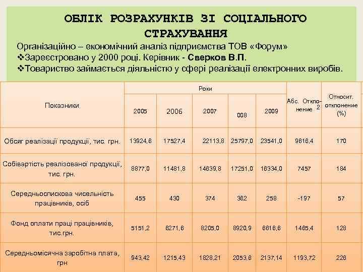 ОБЛІК РОЗРАХУНКІВ ЗІ СОЦІАЛЬНОГО СТРАХУВАННЯ Організаційно – економічний аналіз підприємства ТОВ «Форум» v. Зареєстровано