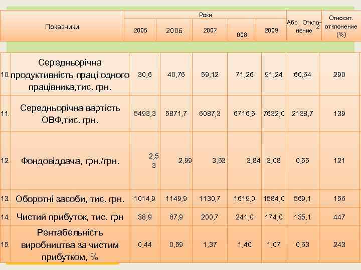 Роки Показники Середньорічна 10. продуктивність праці одного працівника, тис. грн. 2006 2005 2007 008