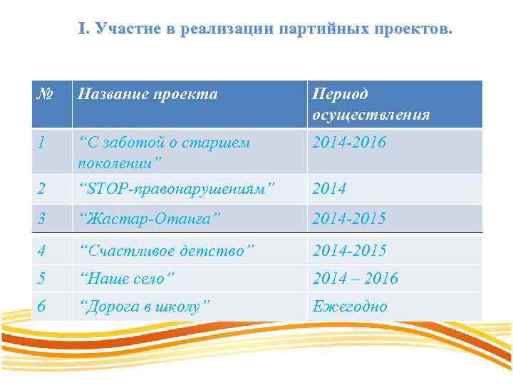 I. Участие в реализации партийных проектов. № Название проекта Период осуществления 1 “С заботой