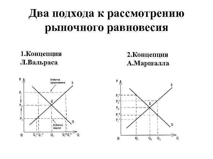 Два подхода к рассмотрению рыночного равновесия 1. Концепция Л. Вальраса 2. Концепция А. Маршалла