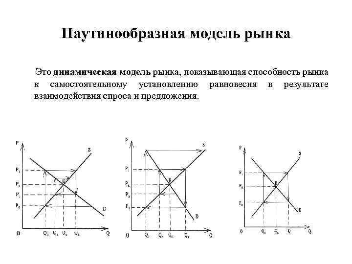 Паутинообразная модель рынка Это динамическая модель рынка, показывающая способность рынка к самостоятельному установлению равновесия