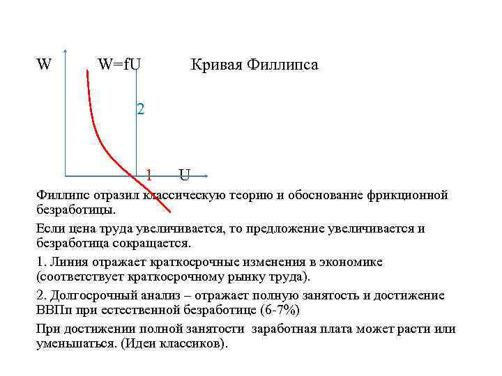 W W=f. U Кривая Филлипса 2 1 U Филлипс отразил классическую теорию и обоснование