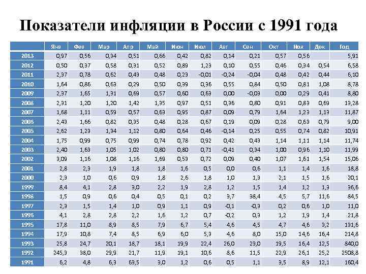 Показатели инфляции в России с 1991 года Янв Фев Мар Апр Май Июн Июл