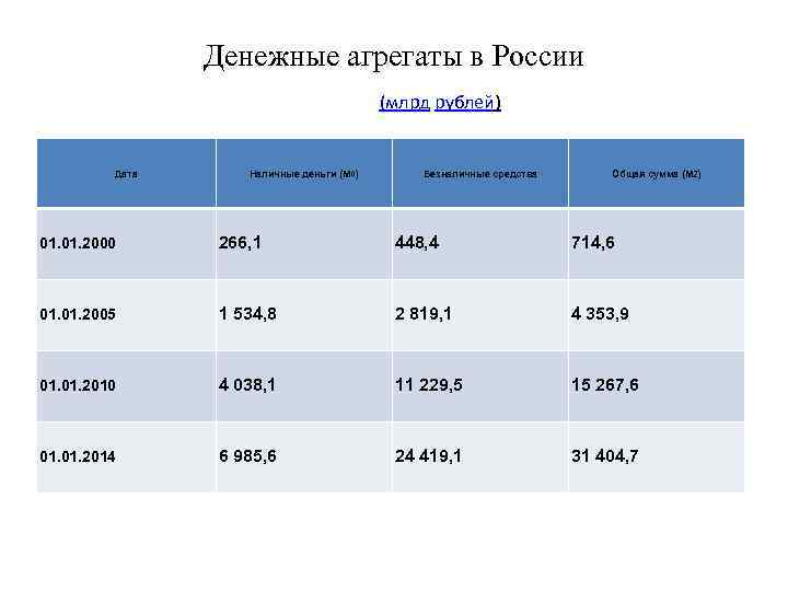 Денежные агрегаты в России (млрд рублей) Дата Наличные деньги (М 0) Безналичные средства Общая