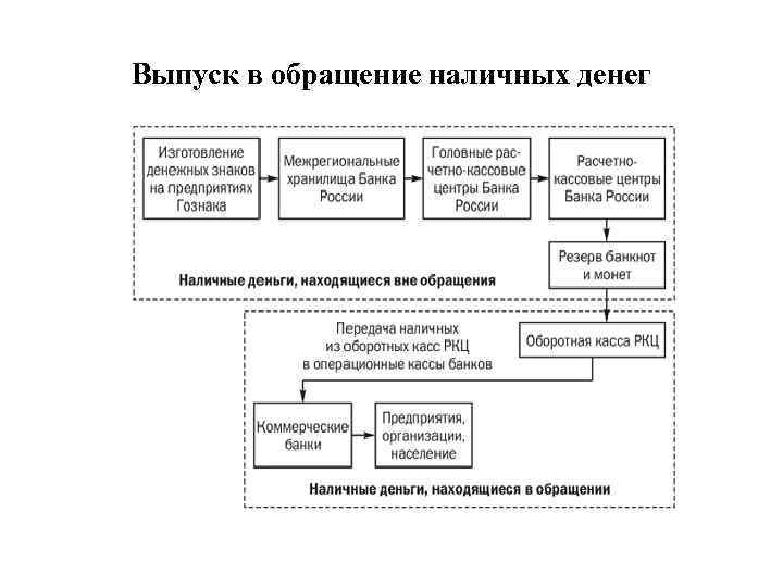 Выпуск в обращение наличных денег 