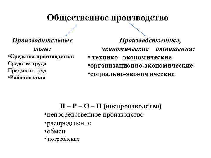 Соответствие производительных сил производственным отношениям