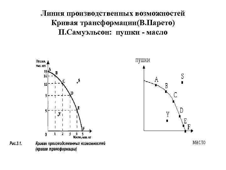 Линия производственных возможностей Кривая трансформации(В. Парето) П. Самуэльсон: пушки - масло 