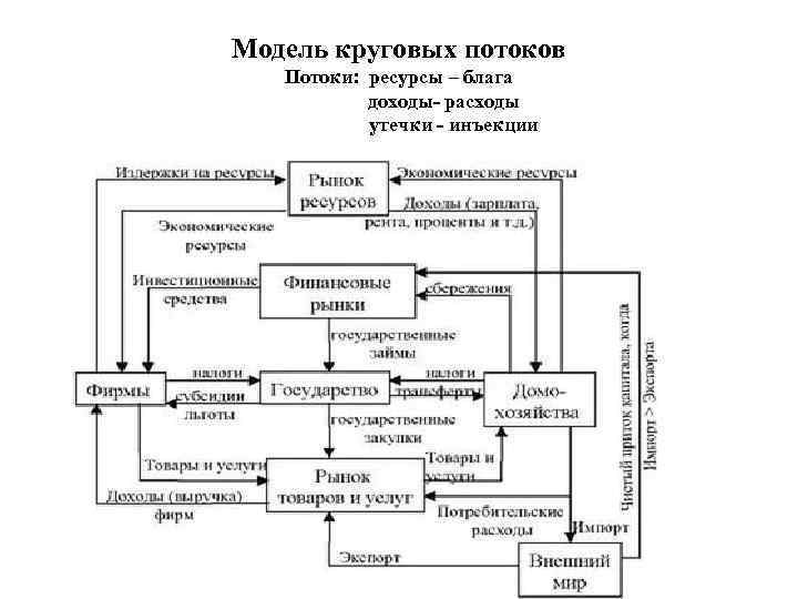 Модель круговых потоков Потоки: ресурсы – блага доходы- расходы утечки - инъекции 