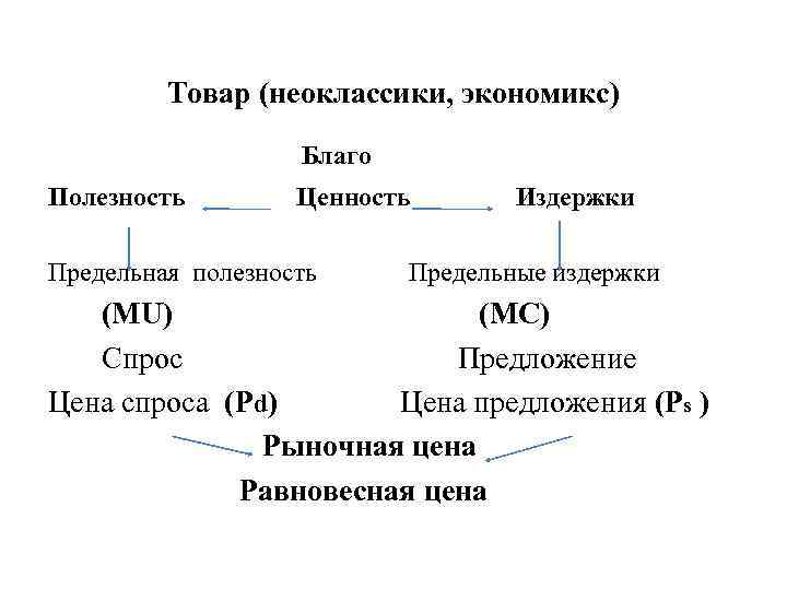 Товар (неоклассики, экономикс) Благо Полезность Ценность Предельная полезность Издержки Предельные издержки (MU) (MC) Спрос