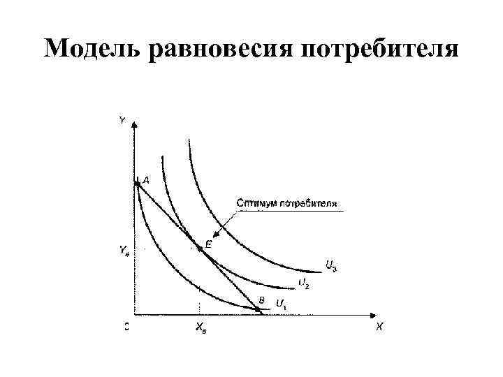 Модель равновесия потребителя 