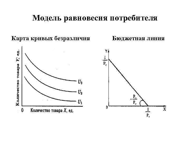 Модель равновесия потребителя Карта кривых безразличия Бюджетная линия 