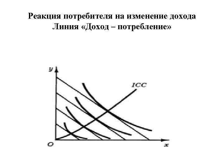 Реакция потребителя на изменение дохода Линия «Доход – потребление» 