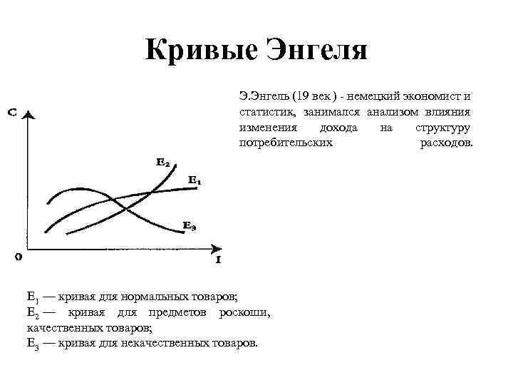 Кривые Энгеля Э. Энгель (19 век ) - немецкий экономист и статистик, занимался анализом