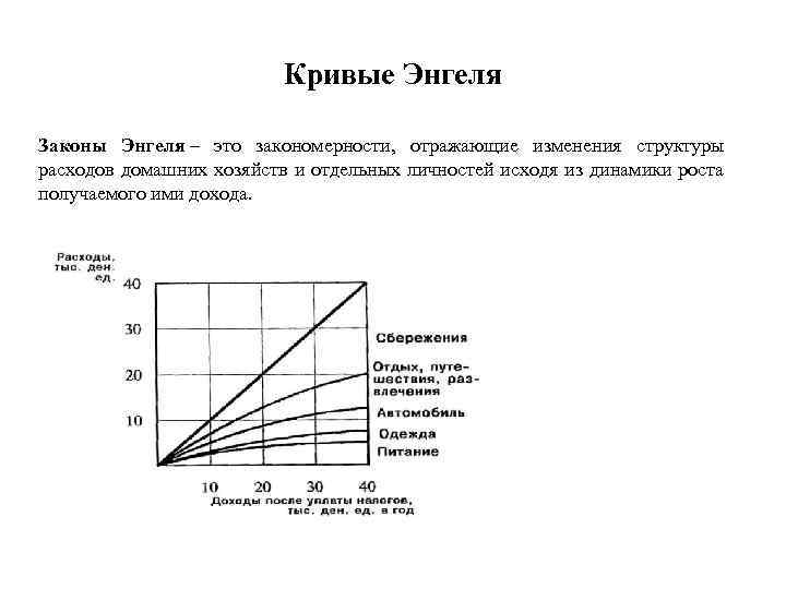 Кривые Энгеля Законы Энгеля – это закономерности, отражающие изменения структуры расходов домашних хозяйств и