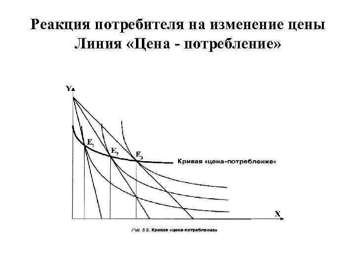 Реакция потребителя на изменение цены Линия «Цена - потребление» 