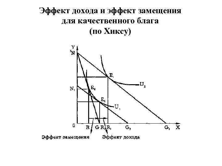 Эффект дохода и эффект замещения для качественного блага (по Хиксу) 