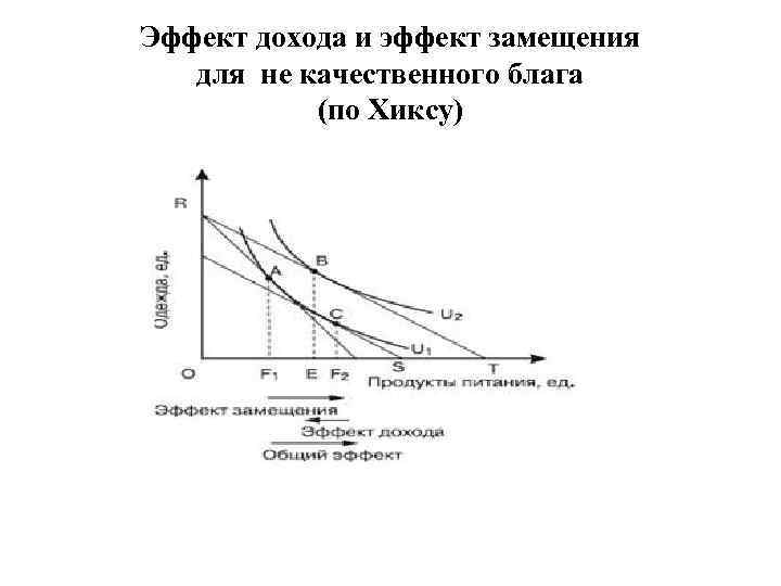 Эффект дохода и эффект замещения для не качественного блага (по Хиксу) 