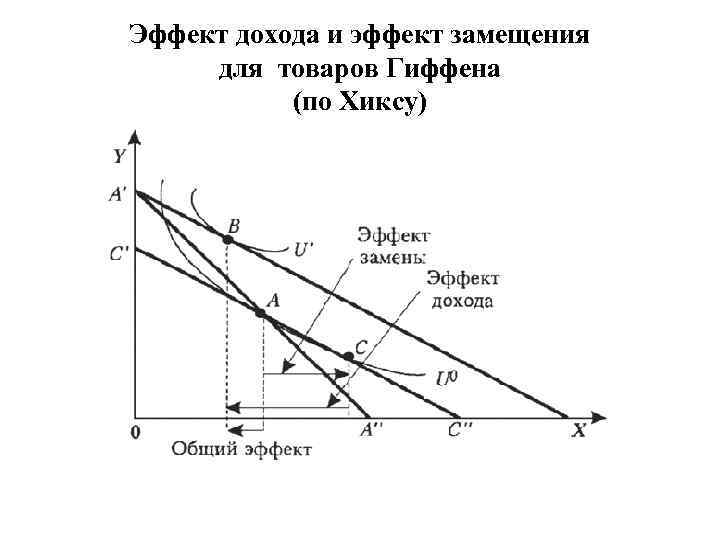 Эффект дохода и эффект замещения для товаров Гиффена (по Хиксу) 