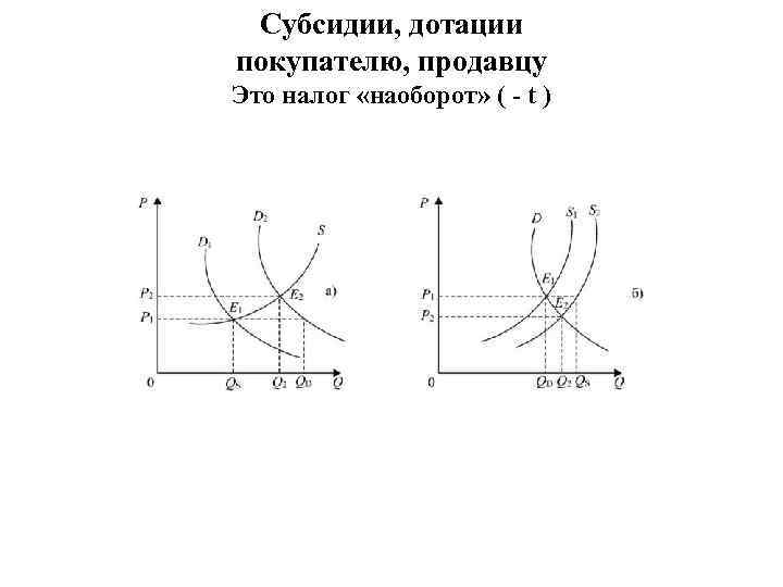 Субсидии, дотации покупателю, продавцу Это налог «наоборот» ( - t ) 