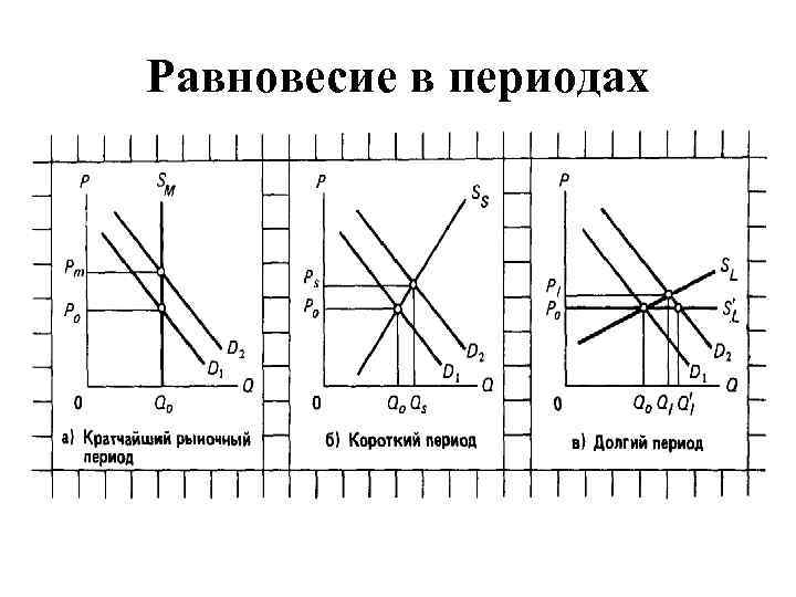 Равновесие в периодах 