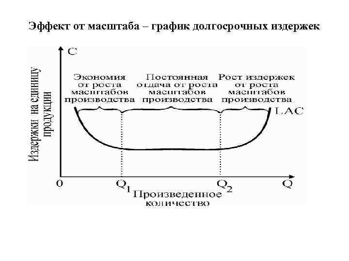 Эффект от масштаба – график долгосрочных издержек 