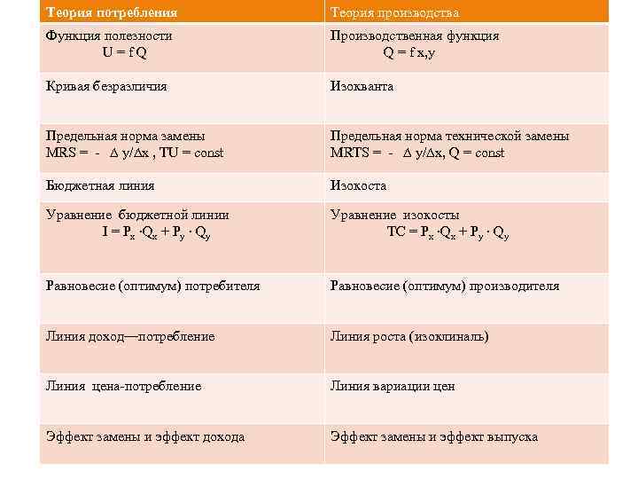 Теория потребления Функция полезности Симметричность U = f Q Теория производства Производственная функция теории