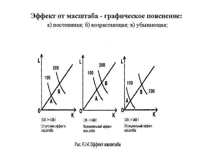 Эффект от масштаба - графическое пояснение: а) постоянная; б) возрастающая; в) убывающая; 