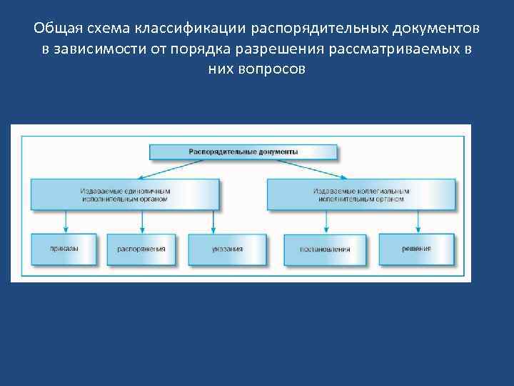 Общая схема классификации распорядительных документов в зависимости от порядка разрешения рассматриваемых в них вопросов