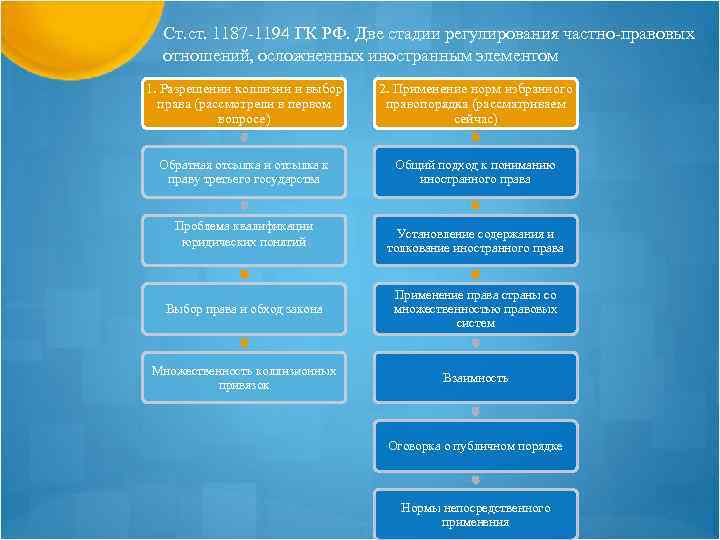 Ст. ст. 1187 -1194 ГК РФ. Две стадии регулирования частно-правовых отношений, осложненных иностранным элементом