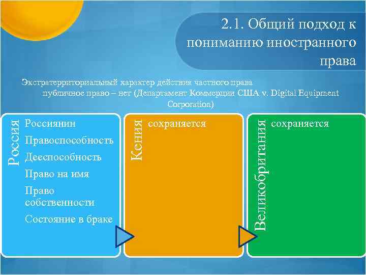2. 1. Общий подход к пониманию иностранного права Право собственности Состояние в браке сохраняется