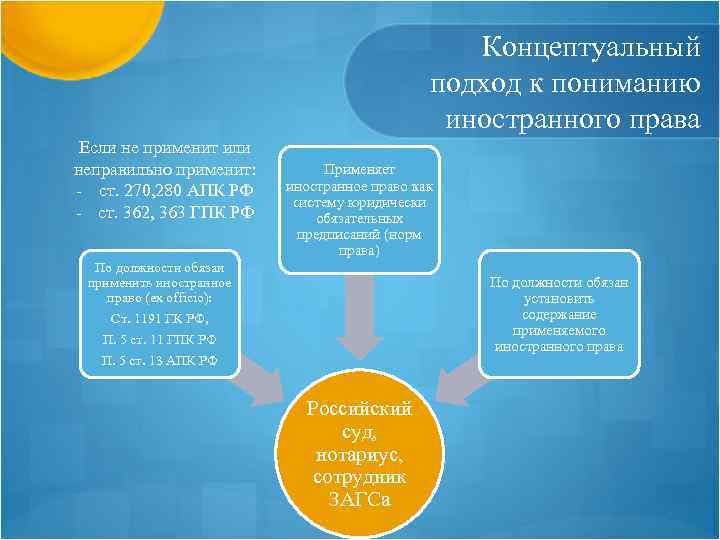 Концептуальный подход к пониманию иностранного права Если не применит или неправильно применит: - ст.