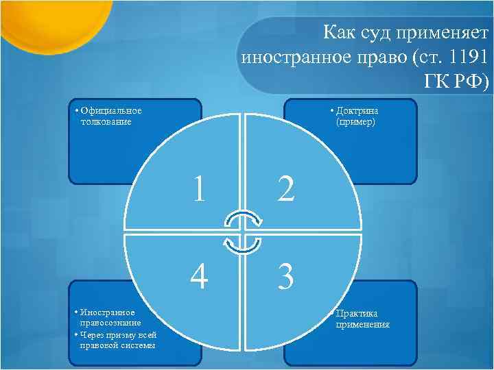 Как суд применяет иностранное право (ст. 1191 ГК РФ) • Официальное толкование • Доктрина