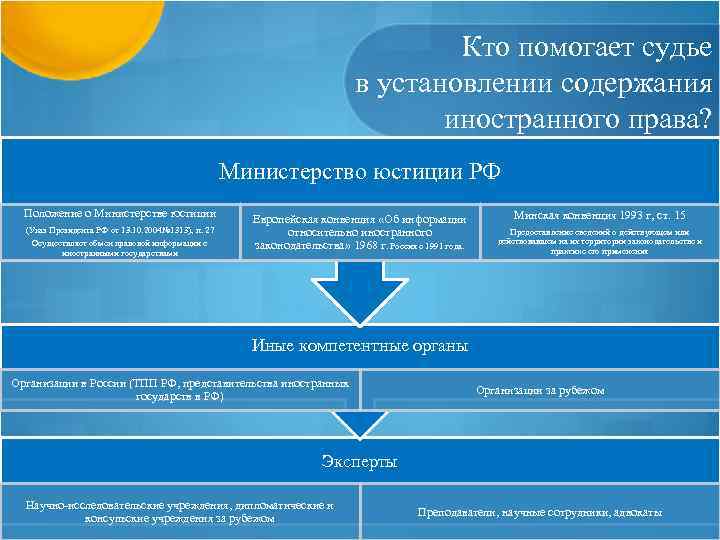 Кто помогает судье в установлении содержания иностранного права? Министерство юстиции РФ Положение о Министерстве