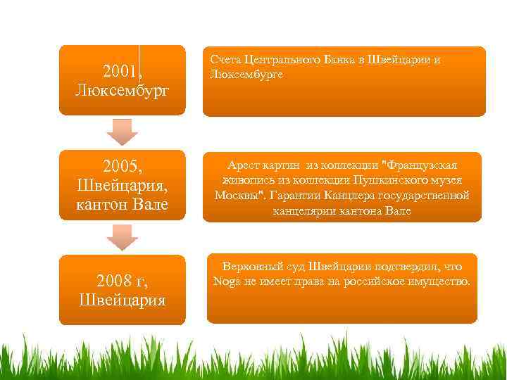 2001, Люксембург 2005, Швейцария, кантон Вале 2008 г, Швейцария Счета Центрального Банка в Швейцарии