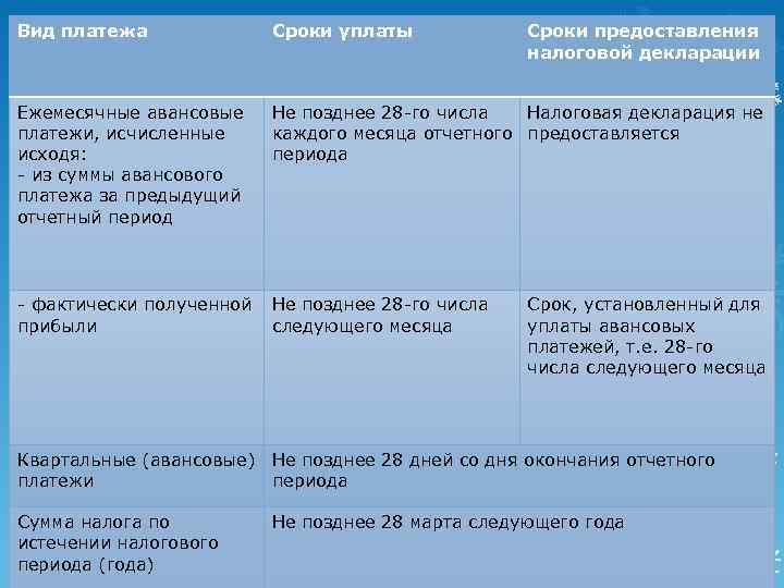 Вид платежа Сроки уплаты Ежемесячные авансовые платежи, исчисленные исходя: - из суммы авансового платежа