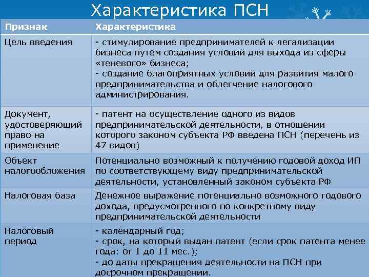 Характеристика ПСН Признак Характеристика Цель введения - стимулирование предпринимателей к легализации бизнеса путем создания