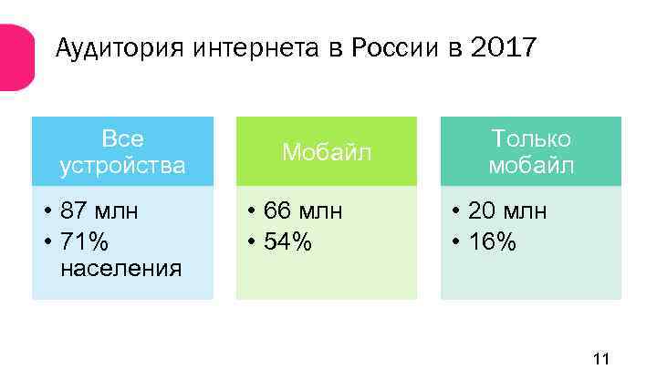 Аудитория интернета в России в 2017 Все устройства • 87 млн • 71% населения