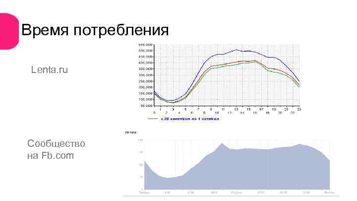 Время потребления Lenta. ru Сообщество на Fb. com 