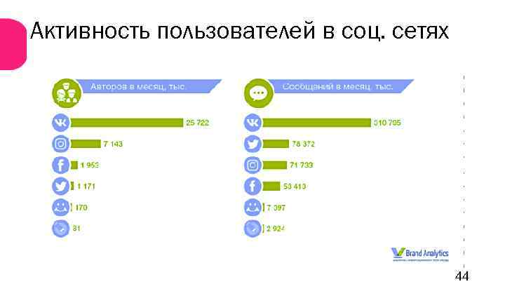 Активность пользователей в соц. сетях 44 