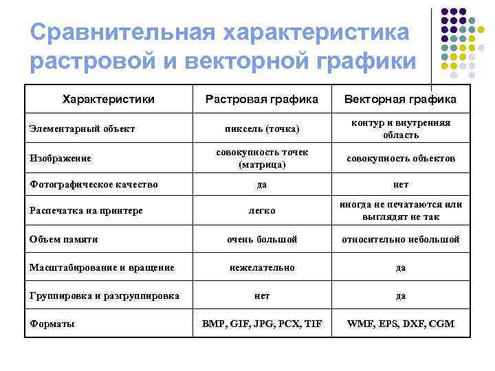 Сравнительная характеристика растровой и векторной графики Характеристики Растровая графика Векторная графика пиксель (точка) контур