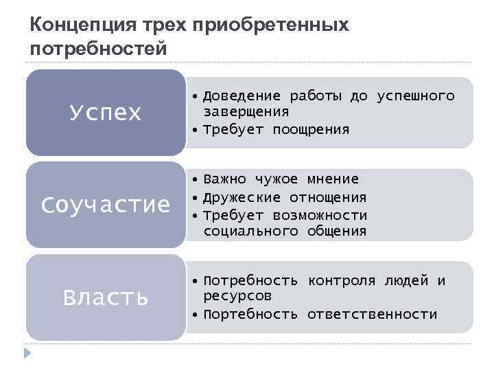 Концепция трех приобретенных потребностей Успех Соучастие Власть • Доведение работы до успешного заверщения •